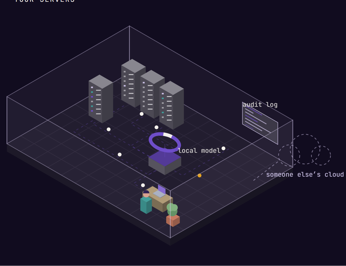 A building cut open to show your servers inside. Data moves between them and never leaves.